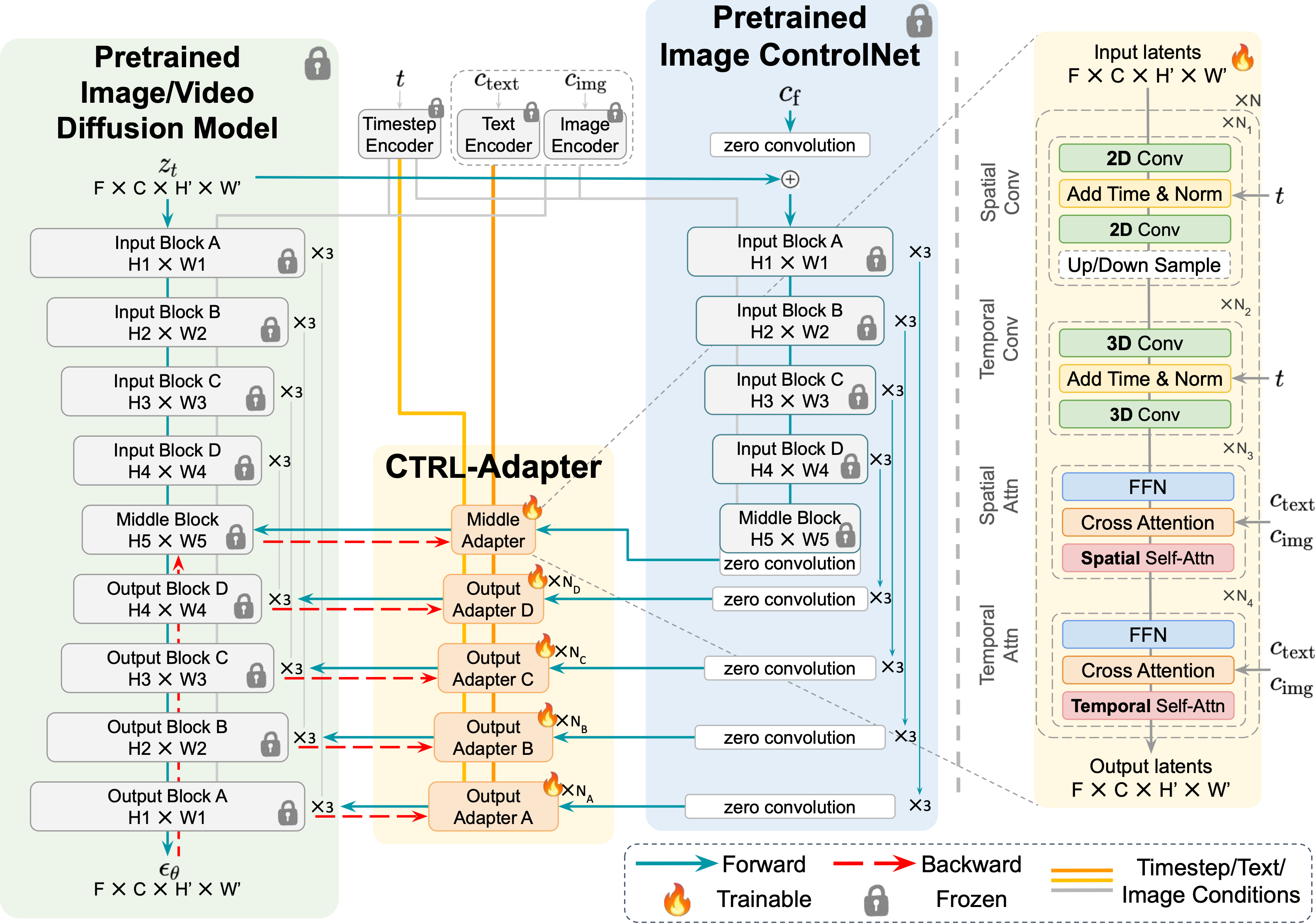Ctrl-Adapter Main Method Figure